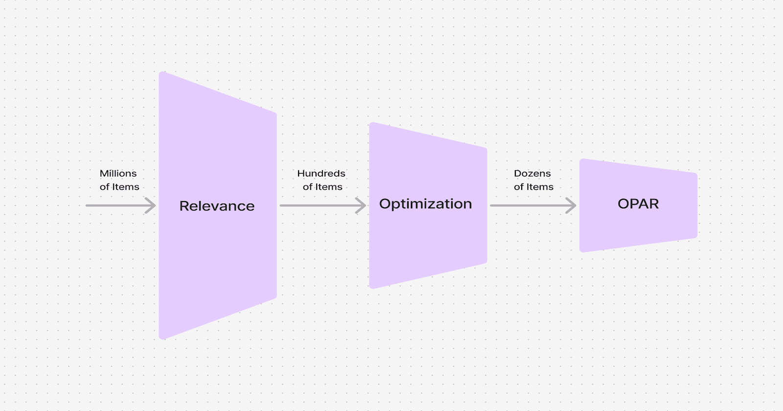 Interpretable Attribute-based Action-aware Bandits for Within-Session Personalization in E-commerce