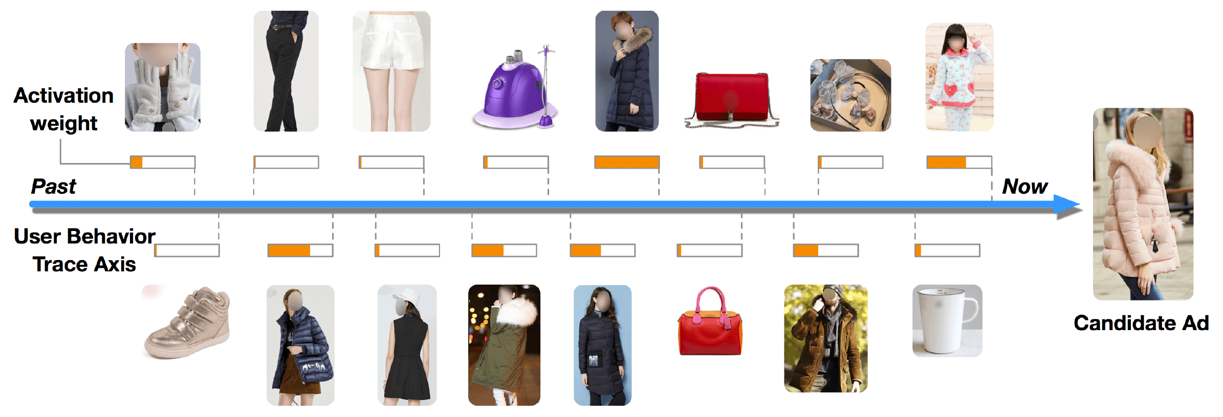 DIN: Deep Interest Network for Click-Through Rate Prediction